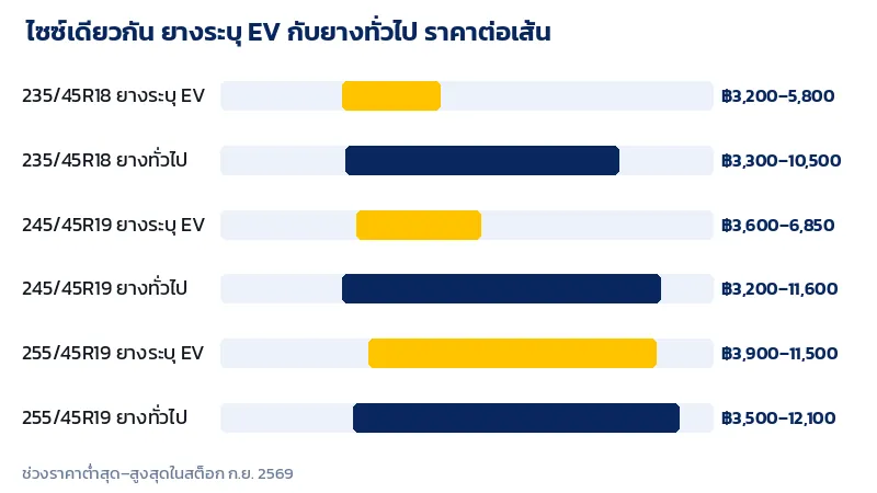 กราฟเทียบช่วงราคายางที่ระบุว่าสำหรับรถ EV กับยางทั่วไปในไซซ์ 235/45R18 245/45R19 และ 255/45R19