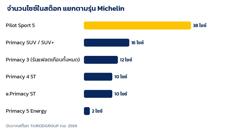 กราฟจำนวนไซซ์ของ Michelin Pilot Sport 5 Primacy SUV Primacy 3 Primacy 4 ST e.Primacy และ Primacy 5 Energy ในสต็อก