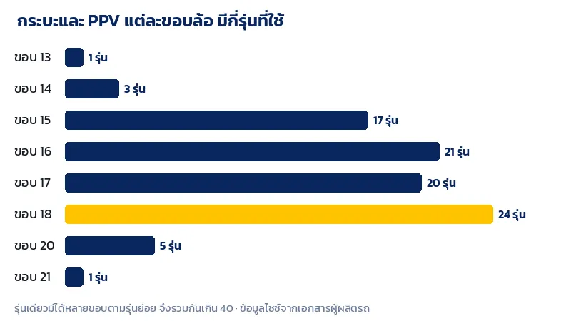 กราฟจำนวนรุ่นรถกระบะและ PPV ในไทยที่ใช้ล้อขอบ 13 ถึงขอบ 21 แยกตามขนาดขอบล้อ