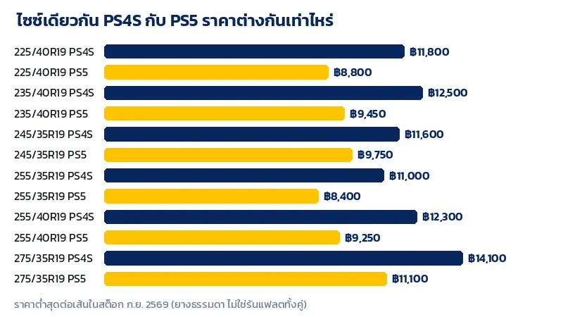 กราฟเทียบราคายาง Michelin Pilot Sport 4S กับ Pilot Sport 5 ไซซ์เดียวกัน 6 ไซซ์ขอบ 19