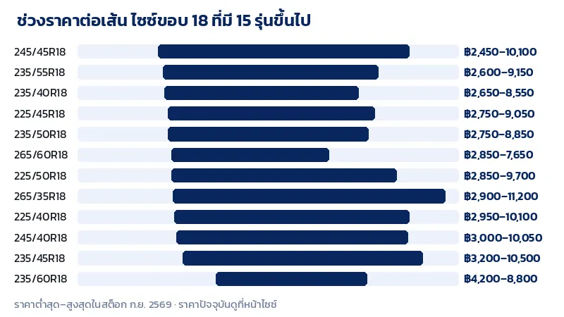 กราฟช่วงราคายางขอบ 18 ต่อเส้นแยกตามไซซ์ ตั้งแต่ราว 2,500 ถึง 10,500 บาท
