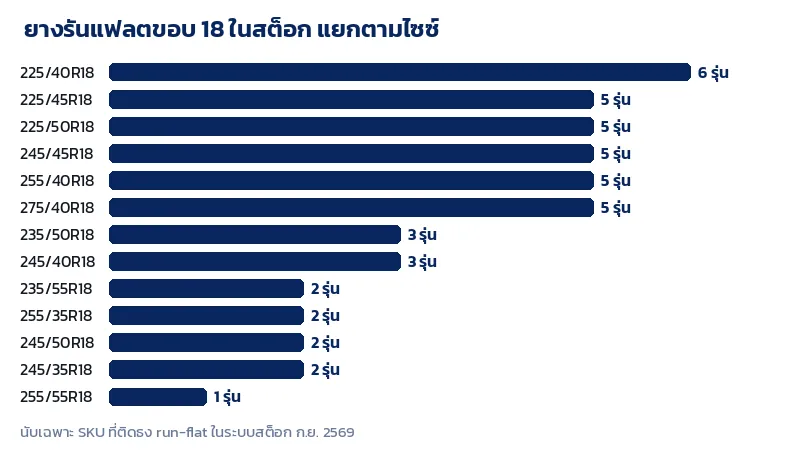 กราฟจำนวนยางรันแฟลตขอบ 18 ในสต็อกแยกตามไซซ์ โดย 225/40R18 มีมากที่สุด