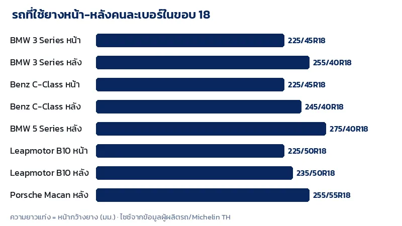 กราฟหน้ากว้างยางหน้าและหลังของ BMW 3 Series Benz C-Class BMW 5 Series Leapmotor B10 และ Porsche Macan