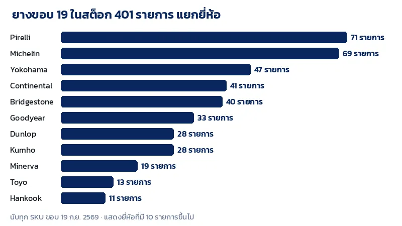 กราฟจำนวนยางขอบ 19 ในสต็อกแยกตามยี่ห้อ Pirelli และ Michelin มีมากที่สุด