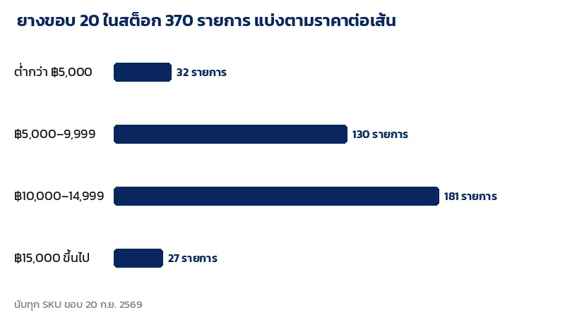 กราฟจำนวนยางขอบ 20 ในสต็อกแบ่งตามช่วงราคาต่อเส้น ตั้งแต่ต่ำกว่า 5,000 ถึงเกิน 15,000 บาท