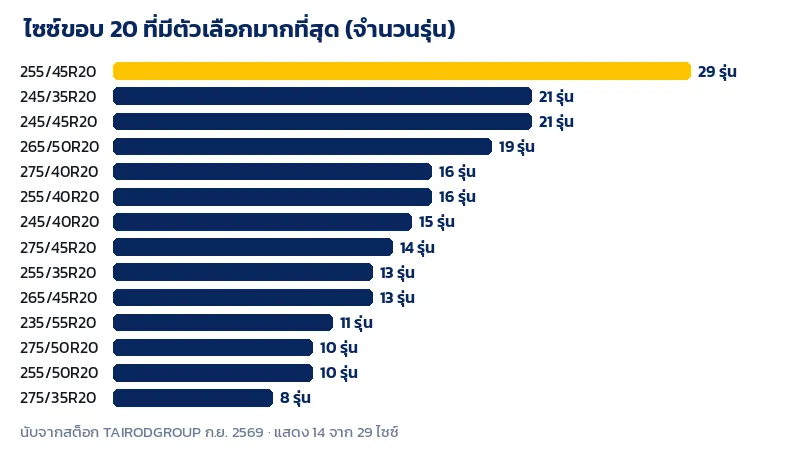 กราฟจำนวนรุ่นยางขอบ 20 ในสต็อกแยกตามไซซ์ โดย 255/45R20 มีตัวเลือกมากที่สุด