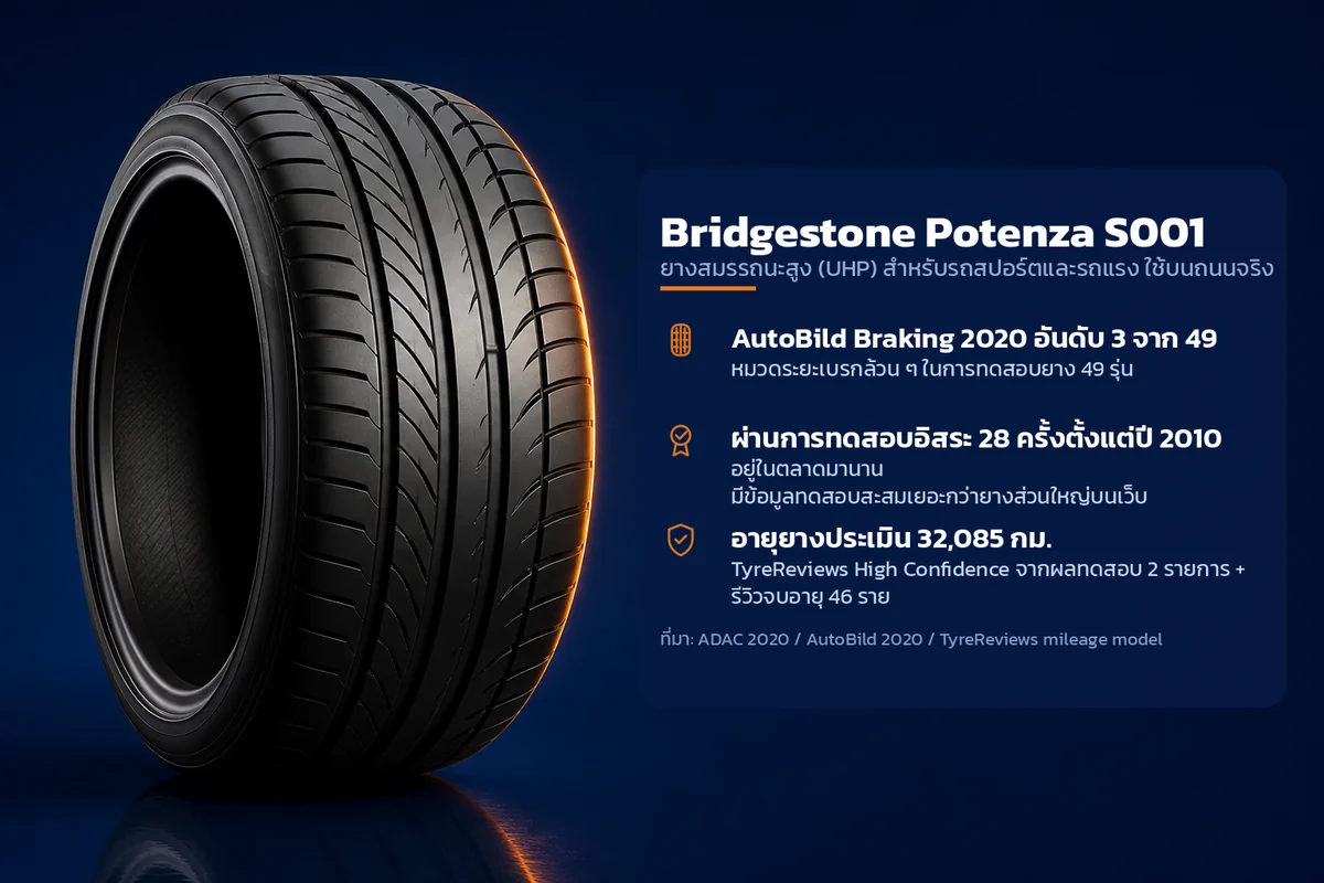 อินโฟกราฟิกคุณสมบัติยาง Bridgestone Potenza S001 ยางสมรรถนะสูง (UHP) สำหรับรถสปอร์ตและรถแรง ใช้บนถนนจริง ระบุ AutoBild Braking 2020 อันดับ 3 จาก 49 ผ่านการทดสอบอิสระ 28 ครั้งตั้งแต่ปี 2010 อายุยางประเมิน 32,085 กม.