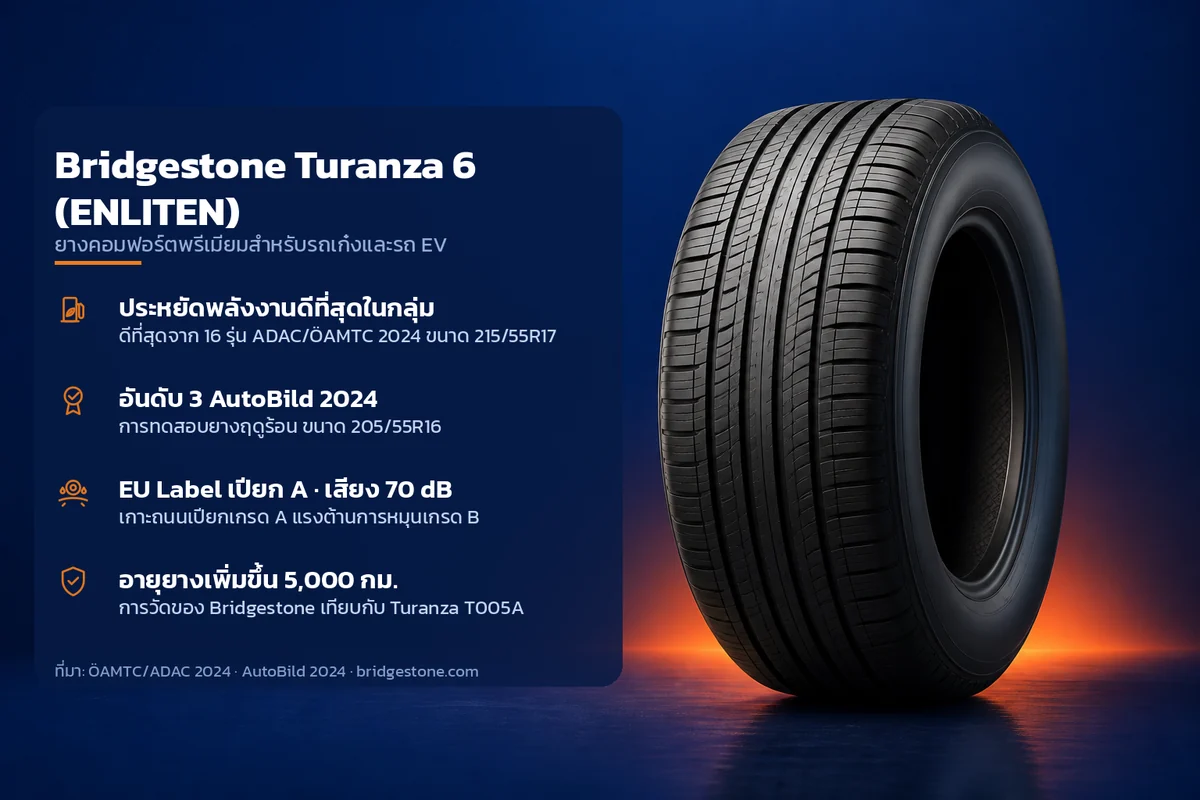 อินโฟกราฟิกคุณสมบัติยาง Bridgestone Turanza 6 (ENLITEN) ยางคอมฟอร์ตพรีเมียมสำหรับรถเก๋งและรถ EV ระบุ ประหยัดพลังงานดีที่สุดในกลุ่ม อันดับ 3 AutoBild 2024 EU Label เปียก A · เสียง 70 dB อายุยางเพิ่มขึ้น 5,000 กม.