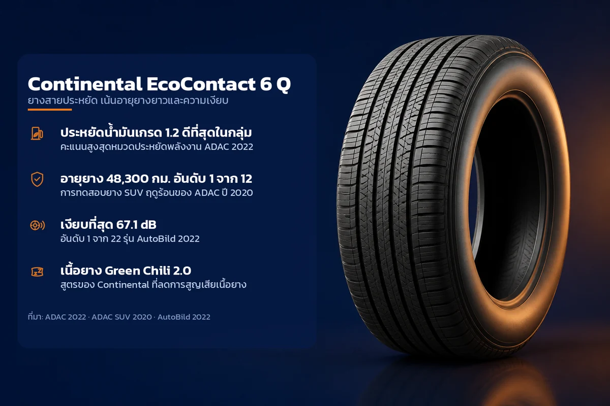 อินโฟกราฟิกคุณสมบัติยาง Continental EcoContact 6 Q ยางสายประหยัด เน้นอายุยางยาวและความเงียบ ระบุ ประหยัดน้ำมันเกรด 1.2 ดีที่สุดในกลุ่ม อายุยาง 48,300 กม. อันดับ 1 จาก 12 เงียบที่สุด 67.1 dB เนื้อยาง Green Chili 2.0