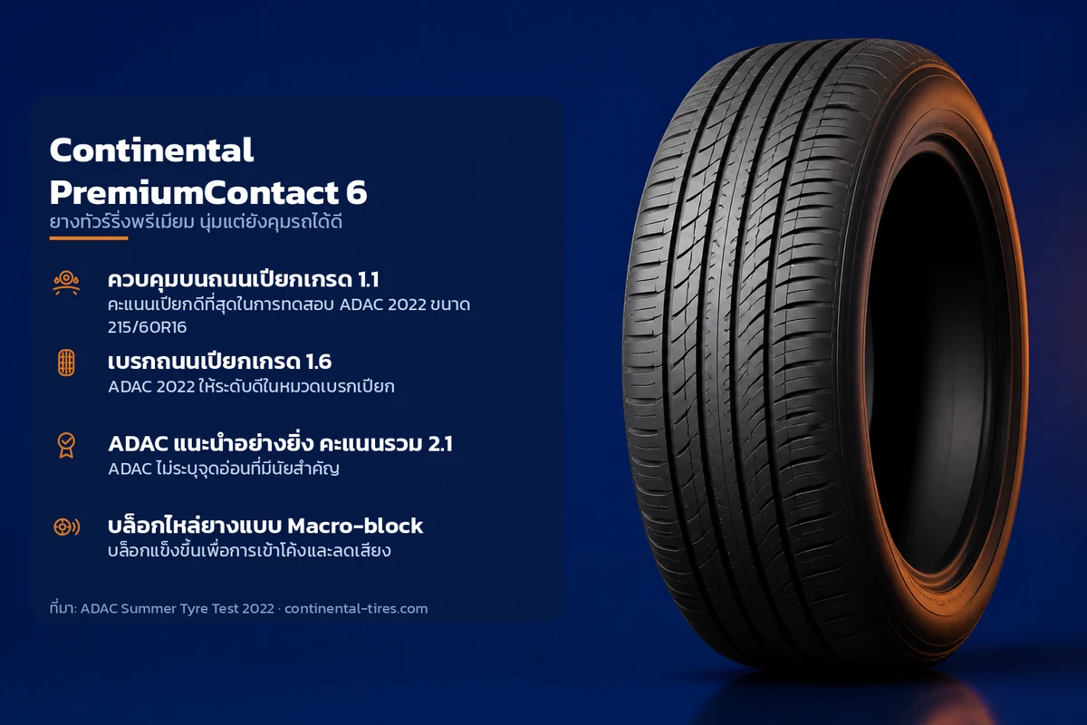อินโฟกราฟิกคุณสมบัติยาง Continental PremiumContact 6 ยางทัวร์ริ่งพรีเมียม นุ่มแต่ยังคุมรถได้ดี ระบุ ควบคุมบนถนนเปียกเกรด 1.1 เบรกถนนเปียกเกรด 1.6 ADAC แนะนำอย่างยิ่ง คะแนนรวม 2.1 บล็อกไหล่ยางแบบ Macro-block