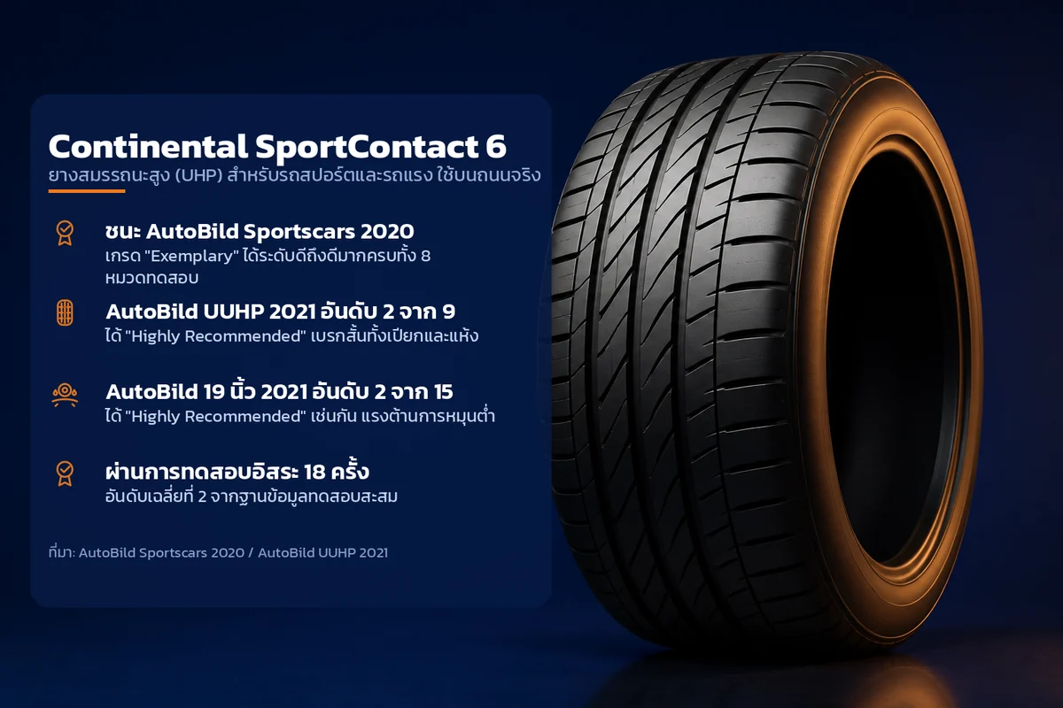 อินโฟกราฟิกคุณสมบัติยาง Continental SportContact 6 ยางสมรรถนะสูง (UHP) สำหรับรถสปอร์ตและรถแรง ใช้บนถนนจริง ระบุ ชนะ AutoBild Sportscars 2020 AutoBild UUHP 2021 อันดับ 2 จาก 9 AutoBild 19 นิ้ว 2021 อันดับ 2 จาก 15 ผ่านการทดสอบอิสระ 18 ครั้ง