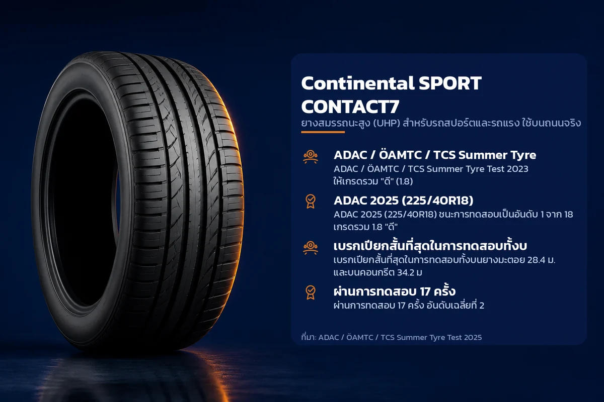 อินโฟกราฟิกคุณสมบัติยาง Continental SPORT CONTACT7 ยางสมรรถนะสูง (UHP) สำหรับรถสปอร์ตและรถแรง ใช้บนถนนจริง ระบุ ADAC / ÖAMTC / TCS Summer Tyre ADAC 2025 (225/40R18) เบรกเปียกสั้นที่สุดในการทดสอบทั้งบ ผ่านการทดสอบ 17 ครั้ง