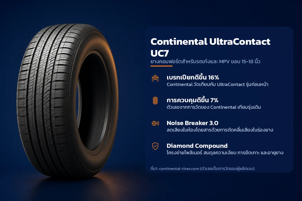 อินโฟกราฟิกคุณสมบัติยาง Continental UltraContact UC7 ยางคอมฟอร์ตสำหรับรถเก๋งและ MPV ขอบ 15-18 นิ้ว ระบุ เบรกเปียกดีขึ้น 16% การควบคุมดีขึ้น 7% Noise Breaker 3.0 Diamond Compound