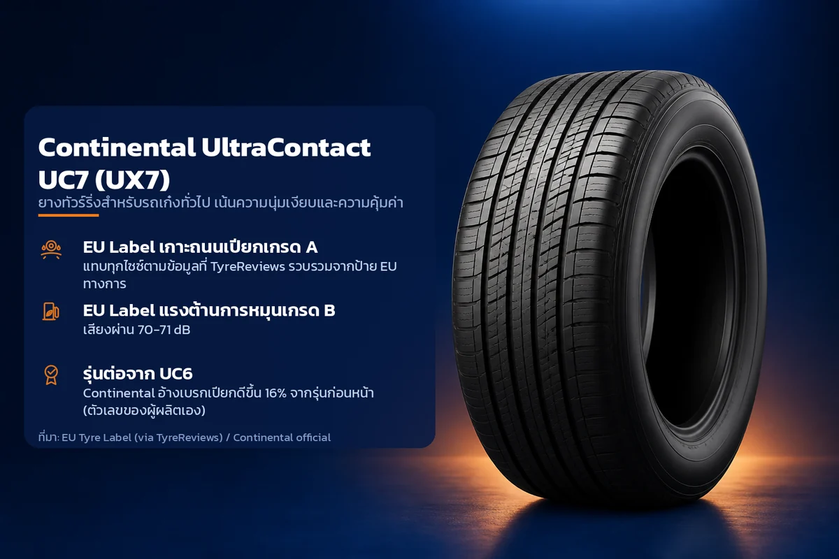 อินโฟกราฟิกคุณสมบัติยาง Continental UltraContact UC7 (UX7) ยางทัวร์ริ่งสำหรับรถเก๋งทั่วไป เน้นความนุ่มเงียบและความคุ้มค่า ระบุ EU Label เกาะถนนเปียกเกรด A EU Label แรงต้านการหมุนเกรด B รุ่นต่อจาก UC6