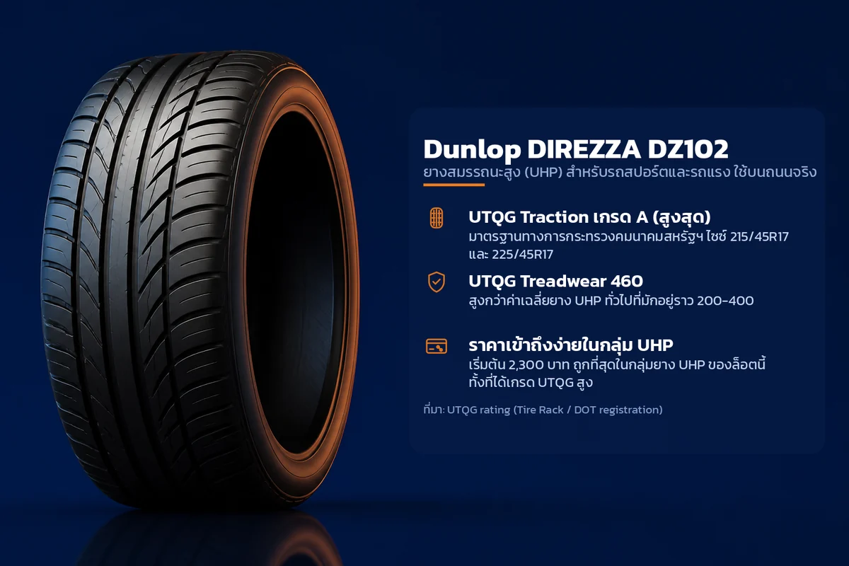 อินโฟกราฟิกคุณสมบัติยาง Dunlop DIREZZA DZ102 ยางสมรรถนะสูง (UHP) สำหรับรถสปอร์ตและรถแรง ใช้บนถนนจริง ระบุ UTQG Traction เกรด A (สูงสุด) UTQG Treadwear 460 ราคาเข้าถึงง่ายในกลุ่ม UHP