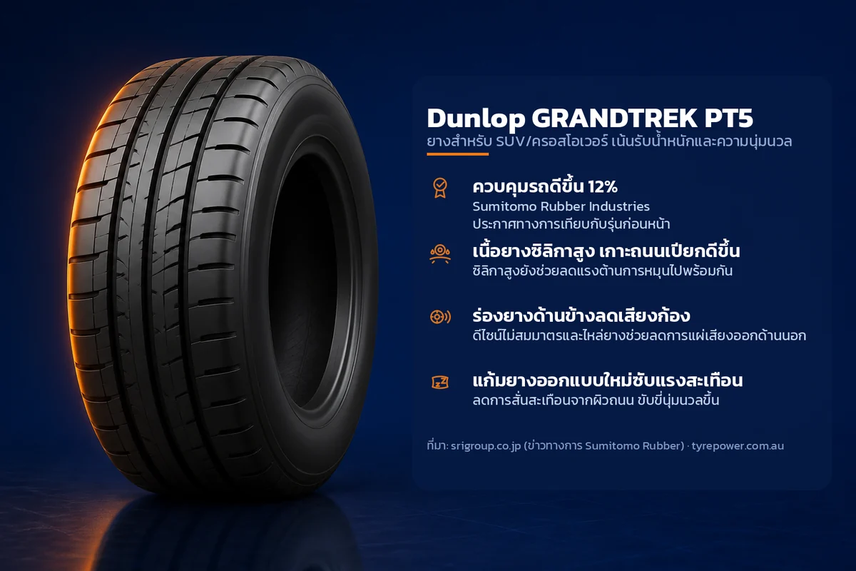 อินโฟกราฟิกคุณสมบัติยาง Dunlop GRANDTREK PT5 ยางสำหรับ SUV/ครอสโอเวอร์ เน้นรับน้ำหนักและความนุ่มนวล ระบุ ควบคุมรถดีขึ้น 12% เนื้อยางซิลิกาสูง เกาะถนนเปียกดีขึ้น ร่องยางด้านข้างลดเสียงก้อง แก้มยางออกแบบใหม่ซับแรงสะเทือน