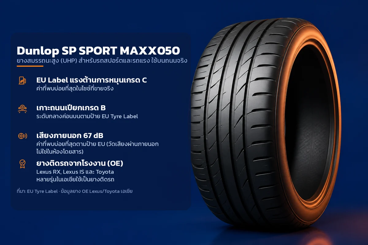 อินโฟกราฟิกคุณสมบัติยาง Dunlop SP SPORT MAXX050 ยางสมรรถนะสูง (UHP) สำหรับรถสปอร์ตและรถแรง ใช้บนถนนจริง ระบุ EU Label แรงต้านการหมุนเกรด C เกาะถนนเปียกเกรด B เสียงภายนอก 67 dB ยางติดรถจากโรงงาน (OE)