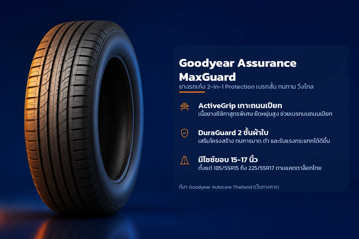 อินโฟกราฟิกคุณสมบัติยาง Goodyear Assurance MaxGuard ยางรถเก๋ง 2-in-1 Protection เบรกสั้น ทนทาน วิ่งไกล ระบุ ActiveGrip เกาะถนนเปียก DuraGuard 2 ชั้นผ้าใบ มีไซซ์ขอบ 15-17 นิ้ว