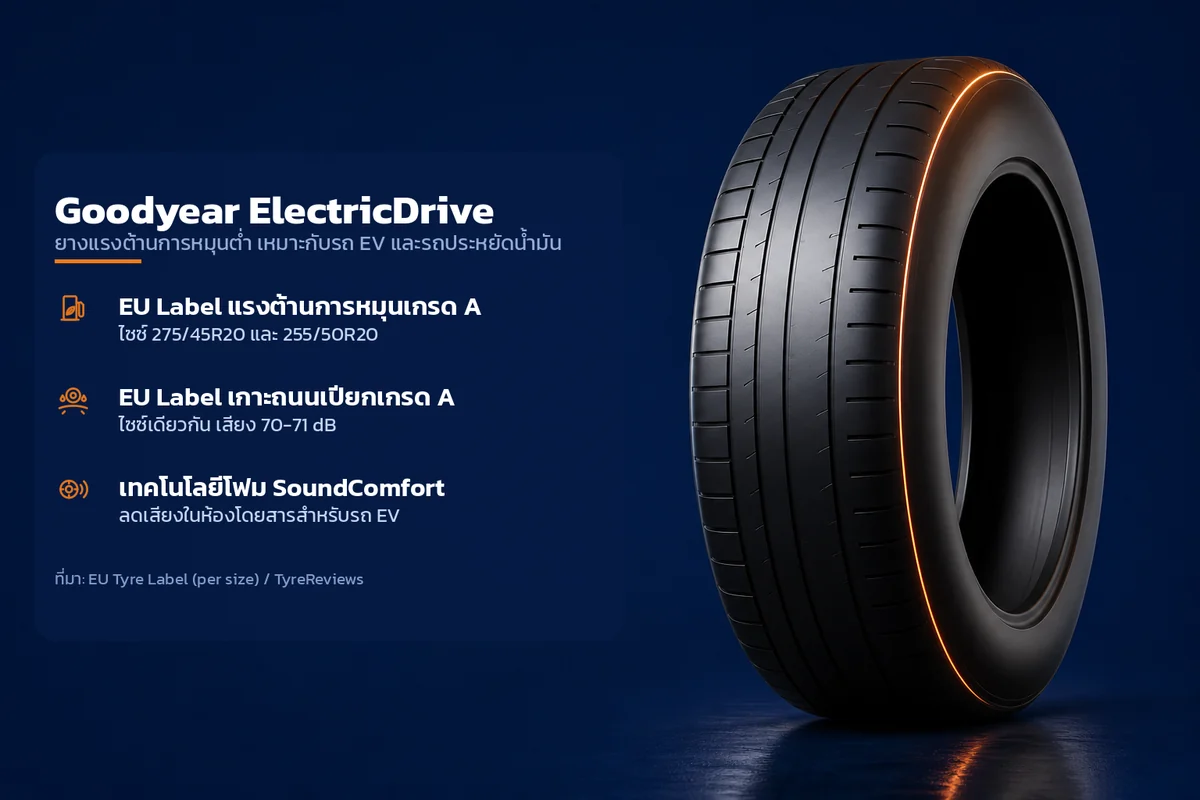 อินโฟกราฟิกคุณสมบัติยาง Goodyear ElectricDrive ยางแรงต้านการหมุนต่ำ เหมาะกับรถ EV และรถประหยัดน้ำมัน ระบุ EU Label แรงต้านการหมุนเกรด A EU Label เกาะถนนเปียกเกรด A เทคโนโลยีโฟม SoundComfort