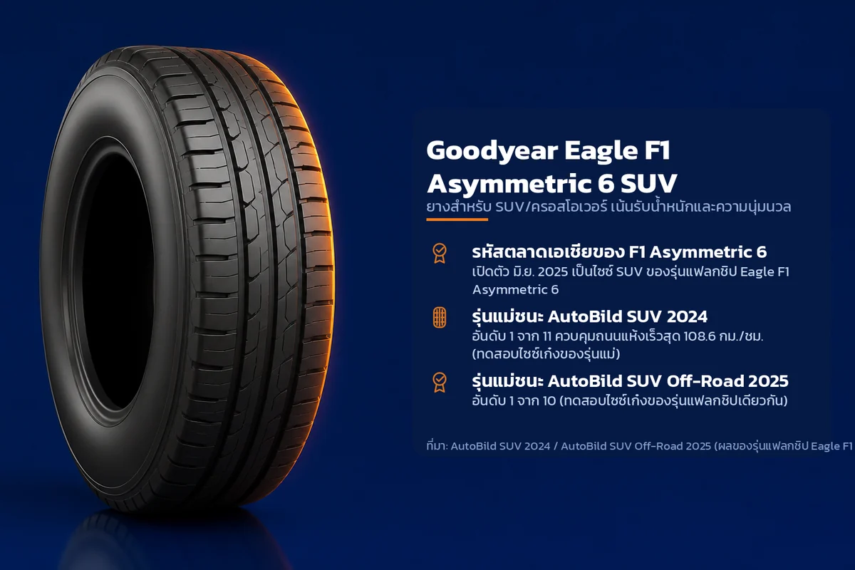 อินโฟกราฟิกคุณสมบัติยาง Goodyear Eagle F1 Asymmetric 6 SUV ยางสำหรับ SUV/ครอสโอเวอร์ เน้นรับน้ำหนักและความนุ่มนวล ระบุ รหัสตลาดเอเชียของ F1 Asymmetric 6 รุ่นแม่ชนะ AutoBild SUV 2024 รุ่นแม่ชนะ AutoBild SUV Off-Road 2025