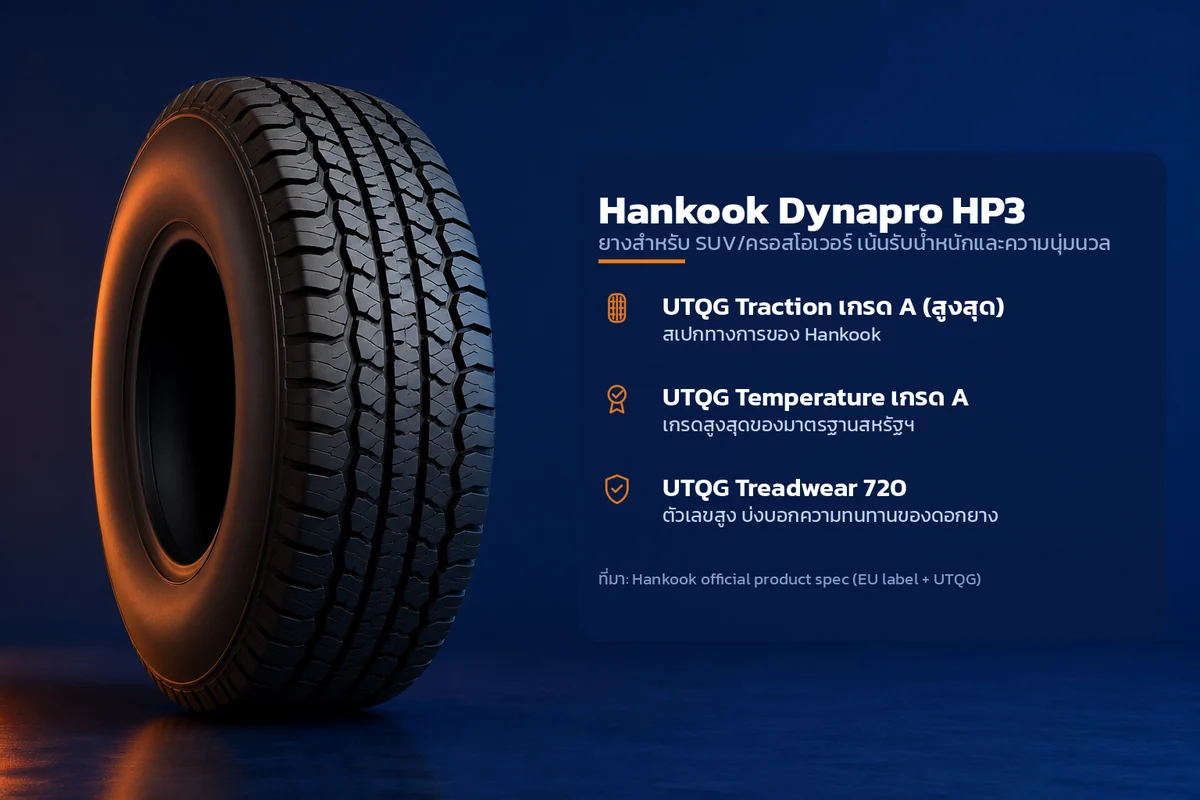 อินโฟกราฟิกคุณสมบัติยาง Hankook Dynapro HP3 ยางสำหรับ SUV/ครอสโอเวอร์ เน้นรับน้ำหนักและความนุ่มนวล ระบุ UTQG Traction เกรด A (สูงสุด) UTQG Temperature เกรด A UTQG Treadwear 720