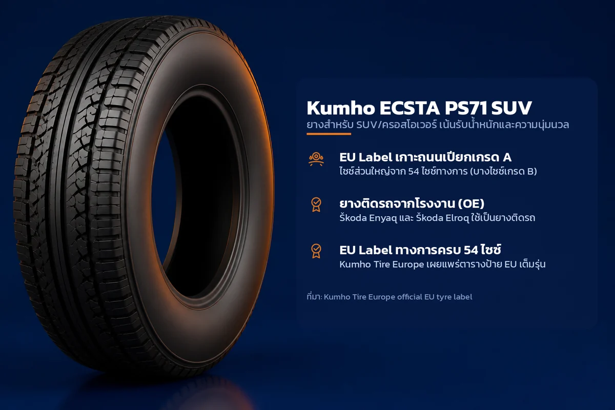 อินโฟกราฟิกคุณสมบัติยาง Kumho ECSTA PS71 SUV ยางสำหรับ SUV/ครอสโอเวอร์ เน้นรับน้ำหนักและความนุ่มนวล ระบุ EU Label เกาะถนนเปียกเกรด A ยางติดรถจากโรงงาน (OE) EU Label ทางการครบ 54 ไซซ์