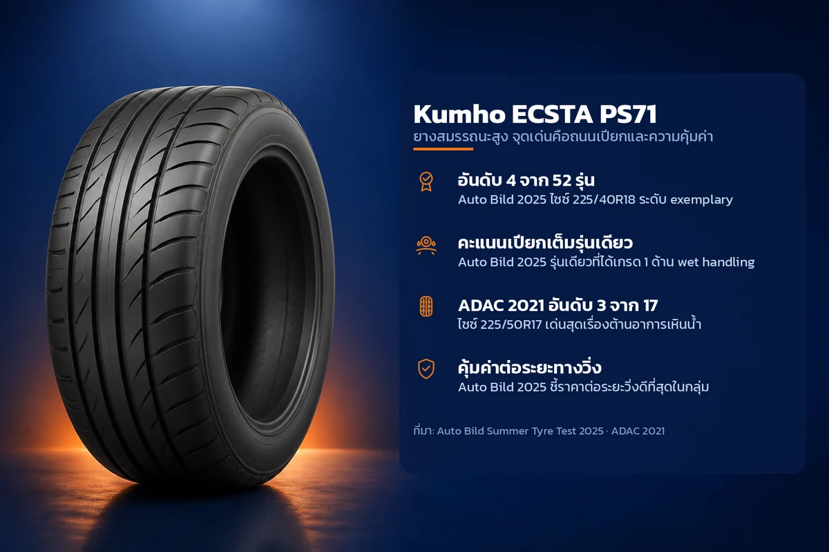 อินโฟกราฟิกคุณสมบัติยาง Kumho ECSTA PS71 ยางสมรรถนะสูง จุดเด่นคือถนนเปียกและความคุ้มค่า ระบุ อันดับ 4 จาก 52 รุ่น คะแนนเปียกเต็มรุ่นเดียว ADAC 2021 อันดับ 3 จาก 17 คุ้มค่าต่อระยะทางวิ่ง
