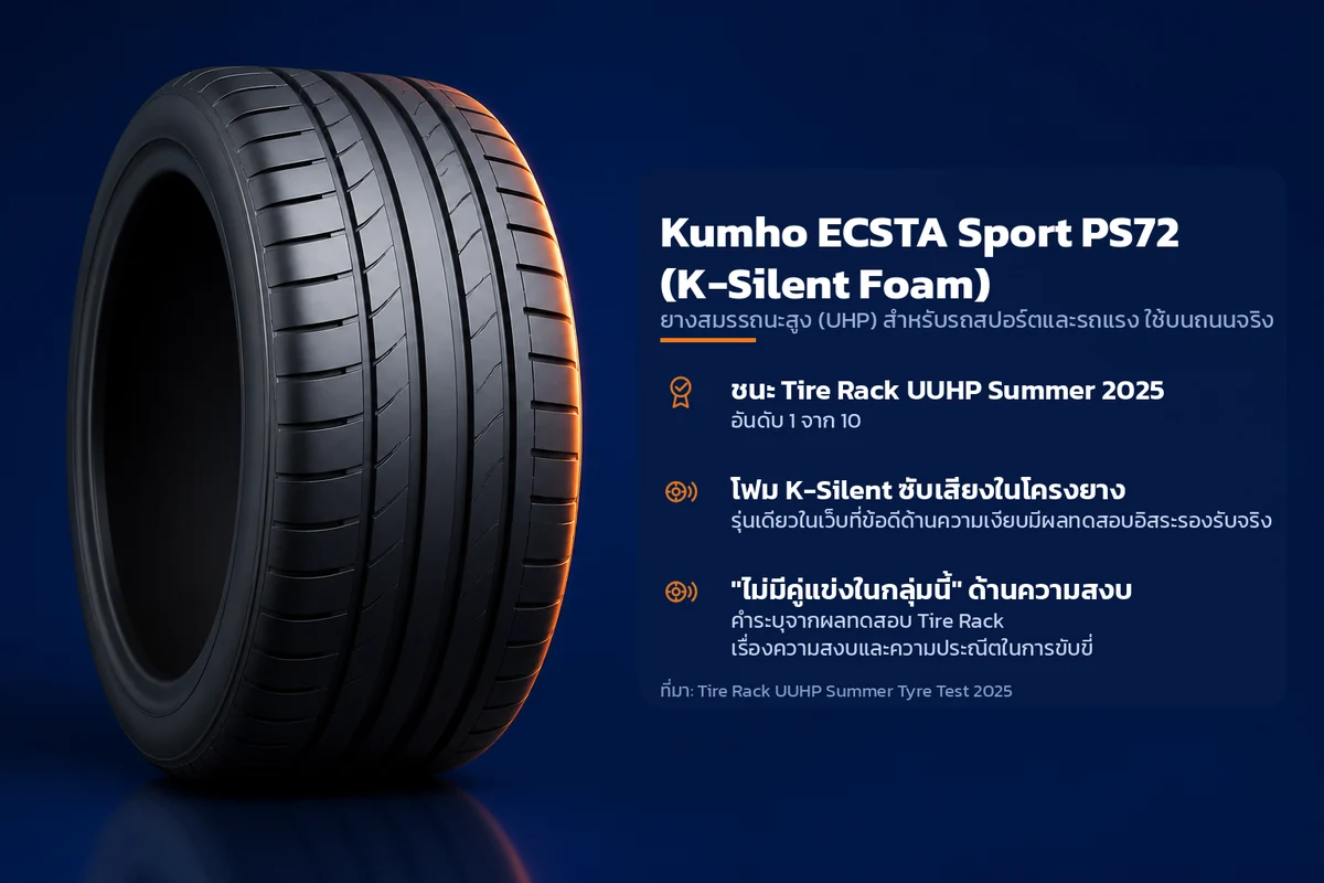 อินโฟกราฟิกคุณสมบัติยาง Kumho ECSTA Sport PS72 (K-Silent Foam) ยางสมรรถนะสูง (UHP) สำหรับรถสปอร์ตและรถแรง ใช้บนถนนจริง ระบุ ชนะ Tire Rack UUHP Summer 2025 โฟม K-Silent ซับเสียงในโครงยาง "ไม่มีคู่แข่งในกลุ่มนี้" ด้านความสงบ