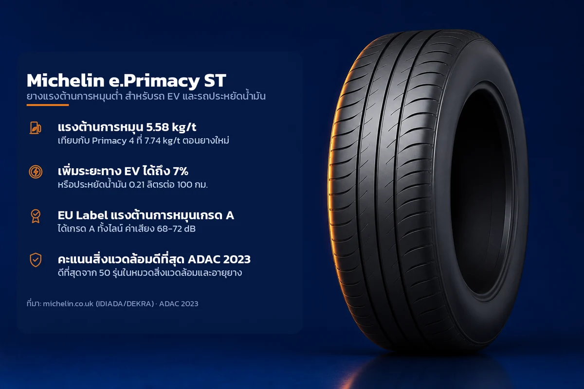 อินโฟกราฟิกคุณสมบัติยาง Michelin e.Primacy ST ยางแรงต้านการหมุนต่ำ สำหรับรถ EV และรถประหยัดน้ำมัน ระบุ แรงต้านการหมุน 5.58 kg/t เพิ่มระยะทาง EV ได้ถึง 7% EU Label แรงต้านการหมุนเกรด A คะแนนสิ่งแวดล้อมดีที่สุด ADAC 2023
