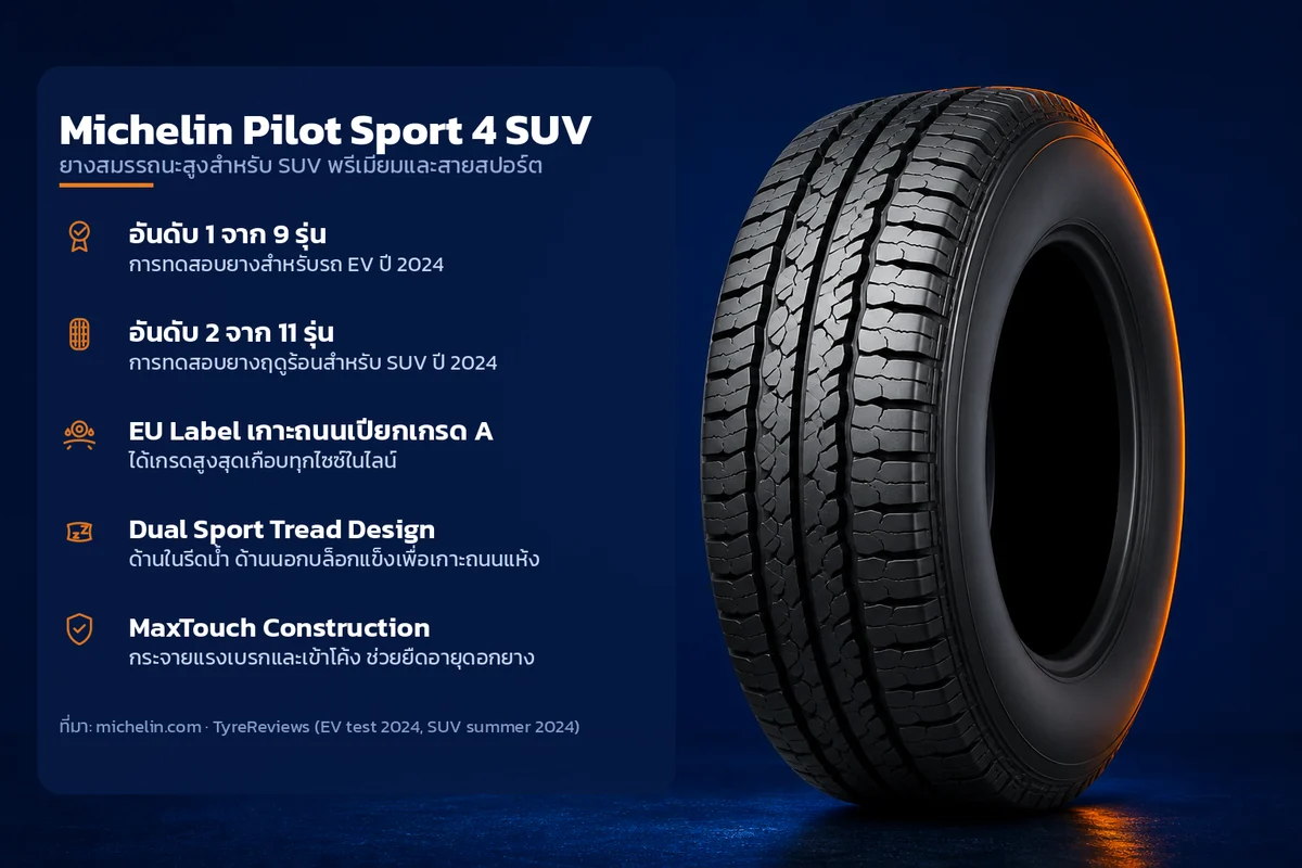 อินโฟกราฟิกคุณสมบัติยาง Michelin Pilot Sport 4 SUV ยางสมรรถนะสูงสำหรับ SUV พรีเมียมและสายสปอร์ต ระบุ อันดับ 1 จาก 9 รุ่น อันดับ 2 จาก 11 รุ่น EU Label เกาะถนนเปียกเกรด A Dual Sport Tread Design