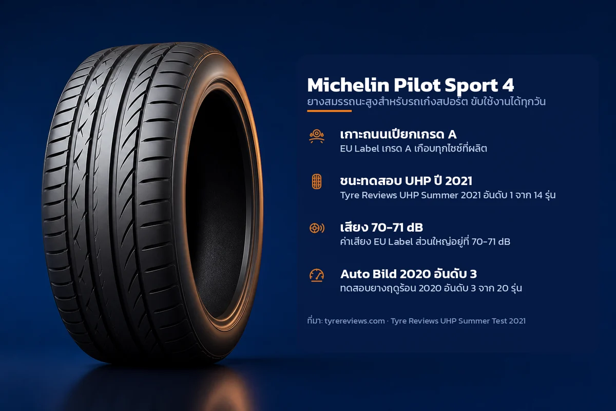 อินโฟกราฟิกคุณสมบัติยาง Michelin Pilot Sport 4 ยางสมรรถนะสูงสำหรับรถเก๋งสปอร์ต ขับใช้งานได้ทุกวัน ระบุ เกาะถนนเปียกเกรด A ชนะทดสอบ UHP ปี 2021 เสียง 70-71 dB Auto Bild 2020 อันดับ 3