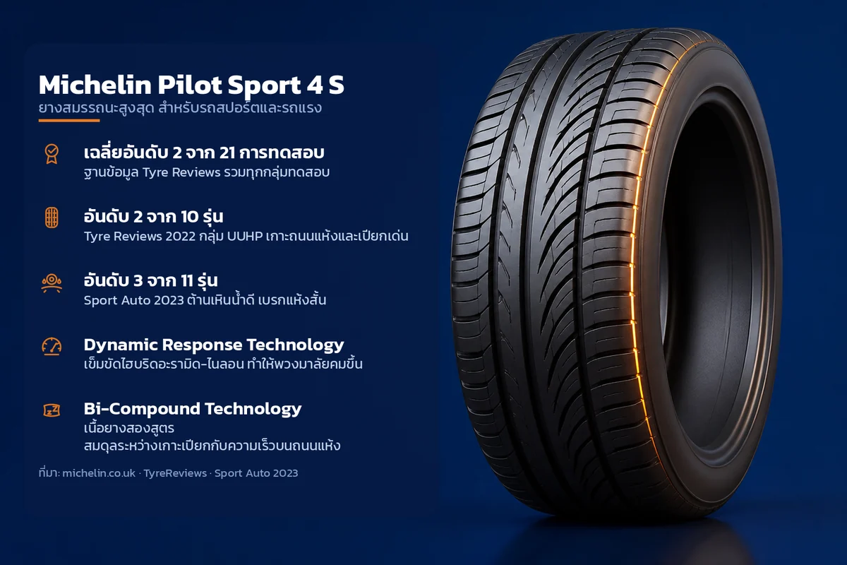 อินโฟกราฟิกคุณสมบัติยาง Michelin Pilot Sport 4 S ยางสมรรถนะสูงสุด สำหรับรถสปอร์ตและรถแรง ระบุ เฉลี่ยอันดับ 2 จาก 21 การทดสอบ อันดับ 2 จาก 10 รุ่น อันดับ 3 จาก 11 รุ่น Dynamic Response Technology