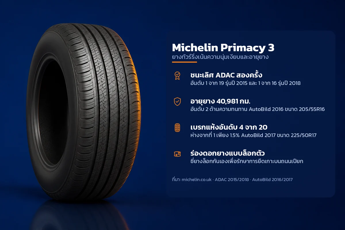 อินโฟกราฟิกคุณสมบัติยาง Michelin Primacy 3 ยางทัวร์ริ่งเน้นความนุ่มเงียบและอายุยาง ระบุ ชนะเลิศ ADAC สองครั้ง อายุยาง 40,981 กม. เบรกแห้งอันดับ 4 จาก 20 ร่องดอกยางแบบล็อกตัว