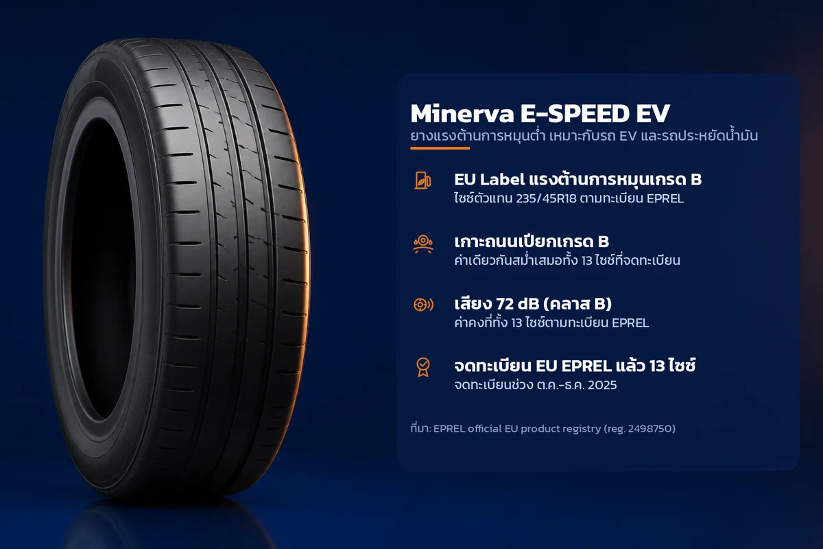 อินโฟกราฟิกคุณสมบัติยาง Minerva E-SPEED EV ยางแรงต้านการหมุนต่ำ เหมาะกับรถ EV และรถประหยัดน้ำมัน ระบุ EU Label แรงต้านการหมุนเกรด B เกาะถนนเปียกเกรด B เสียง 72 dB (คลาส B) จดทะเบียน EU EPREL แล้ว 13 ไซซ์