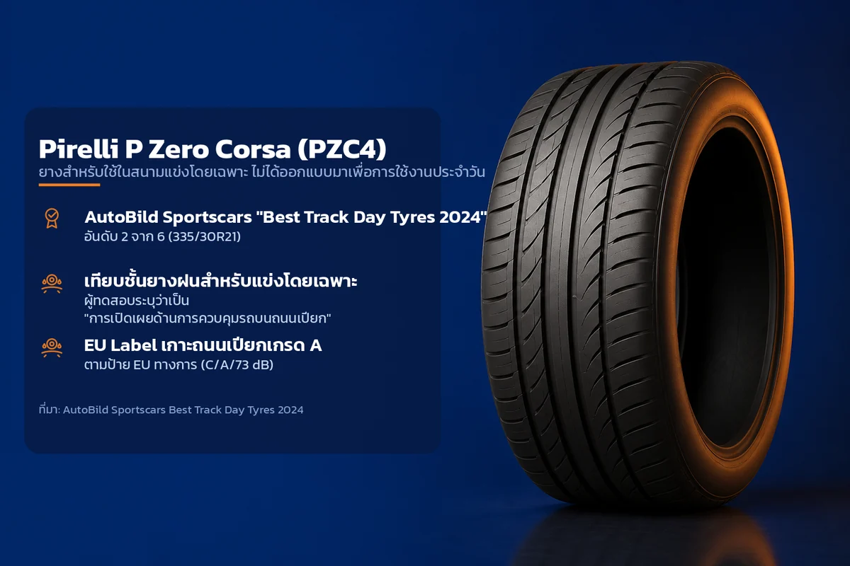 อินโฟกราฟิกคุณสมบัติยาง Pirelli P Zero Corsa (PZC4) ยางสำหรับใช้ในสนามแข่งโดยเฉพาะ ไม่ได้ออกแบบมาเพื่อการใช้งานประจำวัน ระบุ AutoBild Sportscars "Best Track Day Tyres 2024" เทียบชั้นยางฝนสำหรับแข่งโดยเฉพาะ EU Label เกาะถนนเปียกเกรด A
