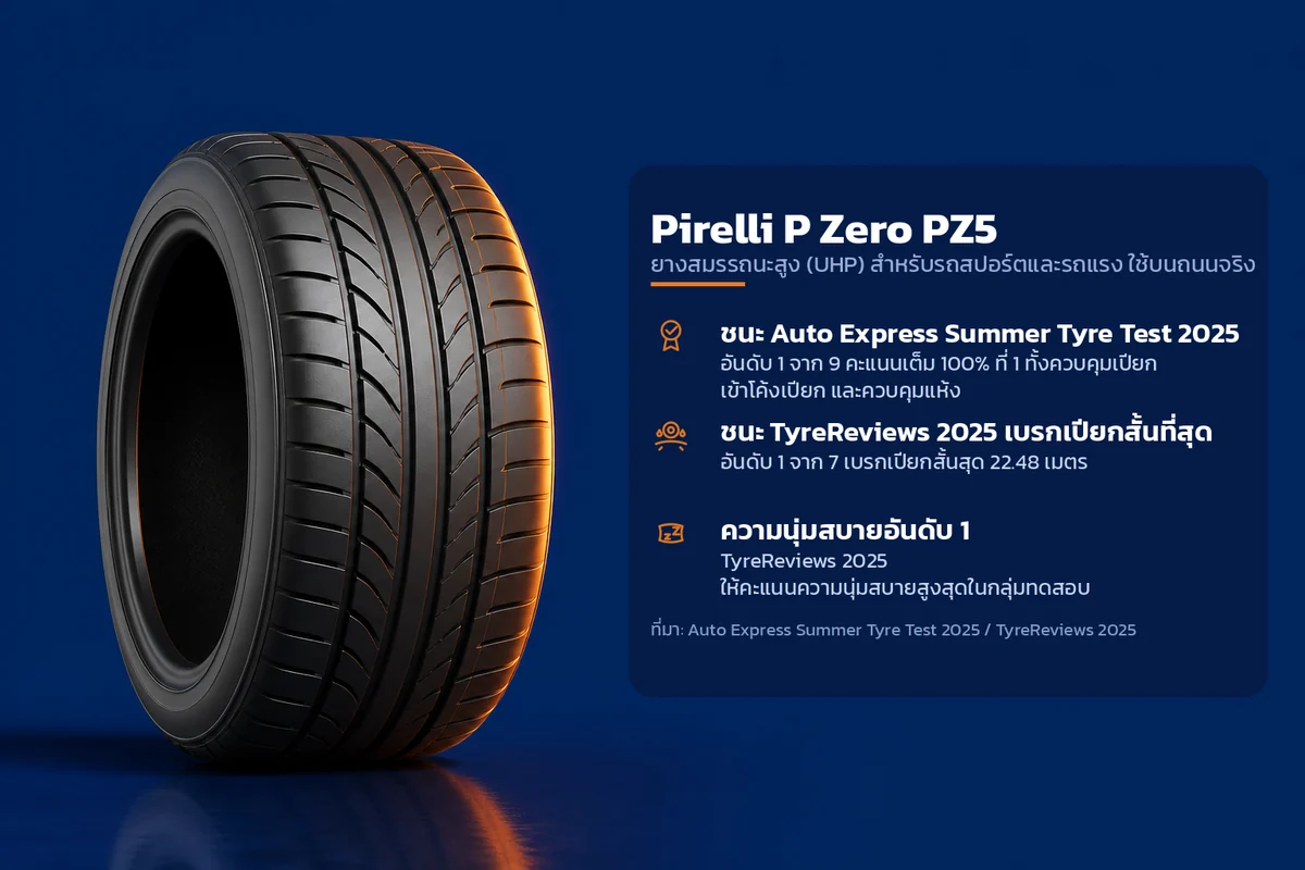 อินโฟกราฟิกคุณสมบัติยาง Pirelli P Zero PZ5 ยางสมรรถนะสูง (UHP) สำหรับรถสปอร์ตและรถแรง ใช้บนถนนจริง ระบุ ชนะ Auto Express Summer Tyre Test 2025 ชนะ TyreReviews 2025 เบรกเปียกสั้นที่สุด ความนุ่มสบายอันดับ 1