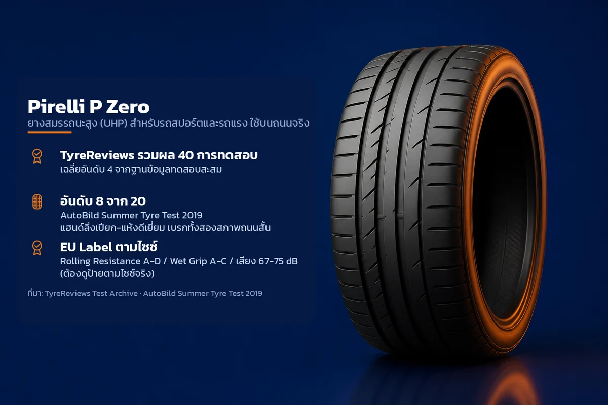 อินโฟกราฟิกคุณสมบัติยาง Pirelli P Zero ยางสมรรถนะสูง (UHP) สำหรับรถสปอร์ตและรถแรง ใช้บนถนนจริง ระบุ TyreReviews รวมผล 40 การทดสอบ อันดับ 8 จาก 20 EU Label ตามไซซ์