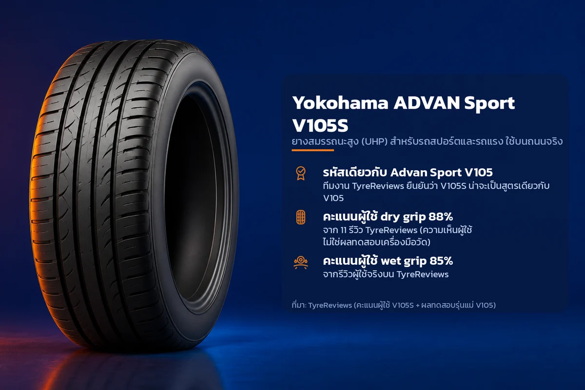 อินโฟกราฟิกคุณสมบัติยาง Yokohama ADVAN Sport V105S ยางสมรรถนะสูง (UHP) สำหรับรถสปอร์ตและรถแรง ใช้บนถนนจริง ระบุ รหัสเดียวกับ Advan Sport V105 คะแนนผู้ใช้ dry grip 88% คะแนนผู้ใช้ wet grip 85%