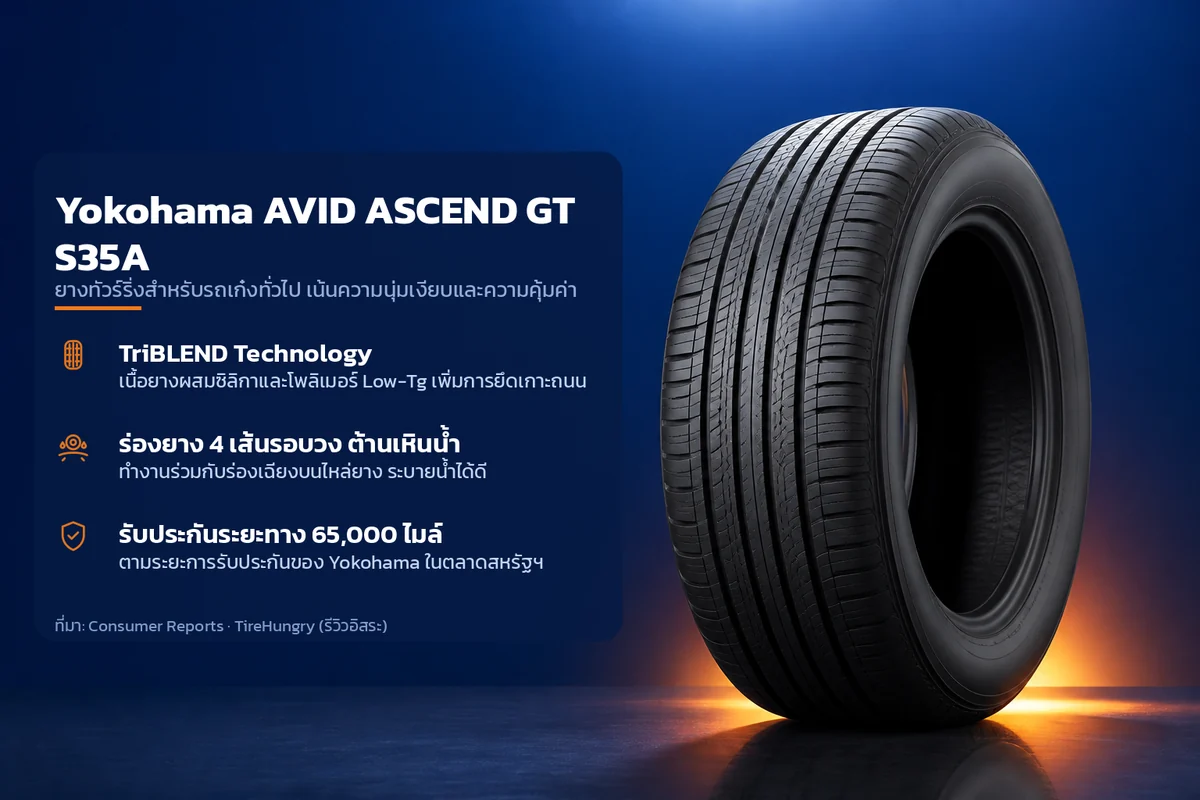 อินโฟกราฟิกคุณสมบัติยาง Yokohama AVID ASCEND GT S35A ยางทัวร์ริ่งสำหรับรถเก๋งทั่วไป เน้นความนุ่มเงียบและความคุ้มค่า ระบุ TriBLEND Technology ร่องยาง 4 เส้นรอบวง ต้านเหินน้ำ รับประกันระยะทาง 65,000 ไมล์
