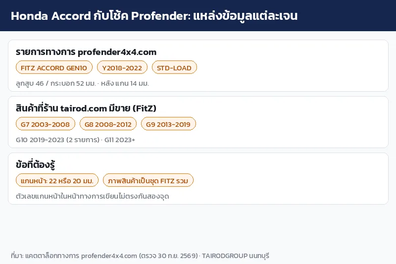 อินโฟกราฟิกแหล่งข้อมูลโช้ค Profender ของ Honda Accord แยกตามเจน G7 ถึง G11