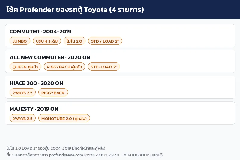 อินโฟกราฟิกรายการโช้ค Profender ของรถตู้ Toyota Commuter Hiace และ Majesty ทั้งสี่หน้า