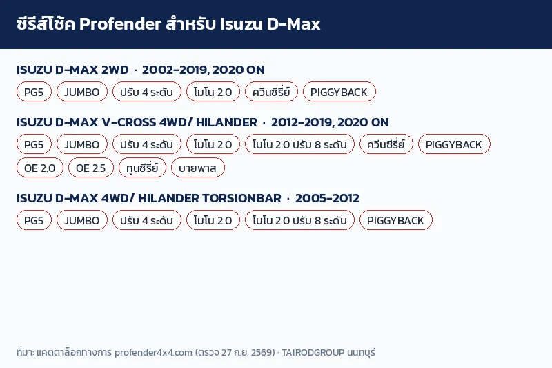 อินโฟกราฟิกโช้ค Profender สำหรับ Isuzu D-Max แยกตามรายการ