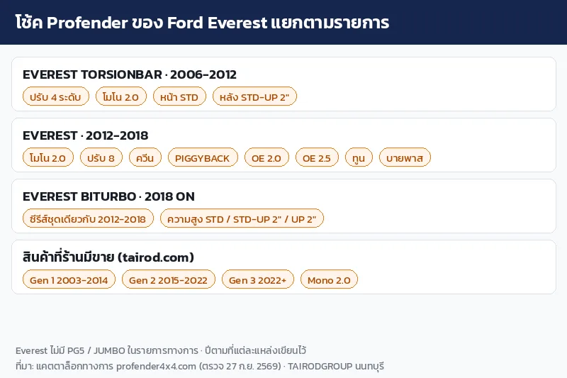 อินโฟกราฟิกรายการโช้ค Profender ของ Ford Everest ทั้งสามรายการทางการและสินค้าที่ร้านมีขาย