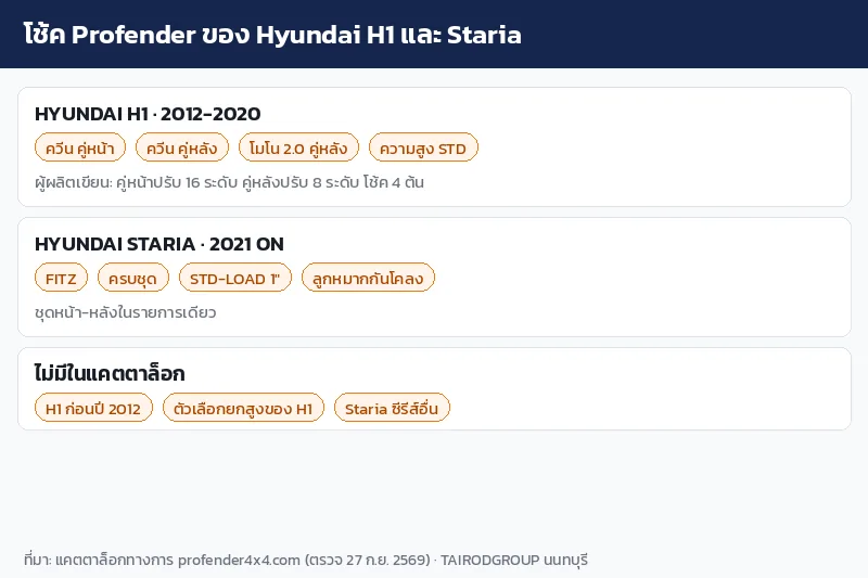 อินโฟกราฟิกรายการโช้ค Profender ของ Hyundai H1 ปี 2012-2020 และ Staria ปี 2021 ขึ้นไป