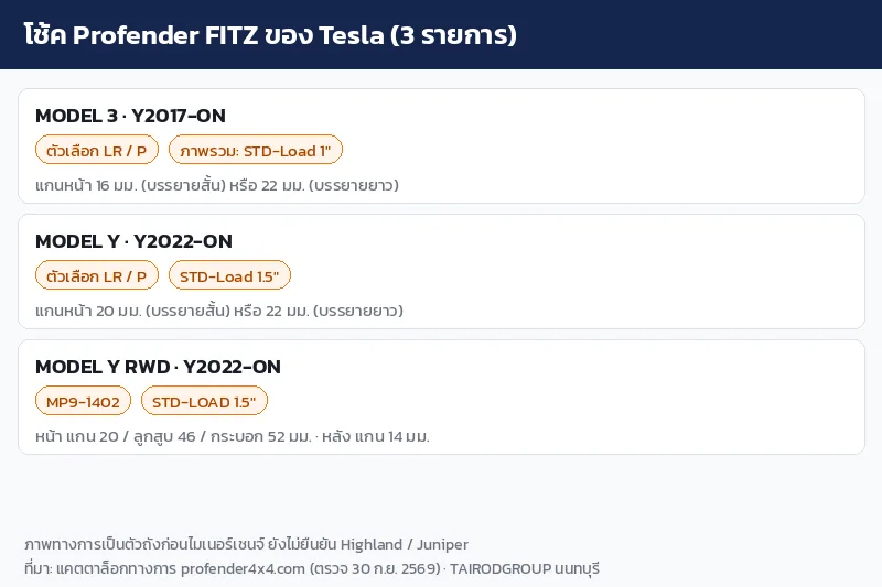 อินโฟกราฟิกโช้ค Profender FITZ ของ Tesla Model 3 Model Y และ Model Y RWD