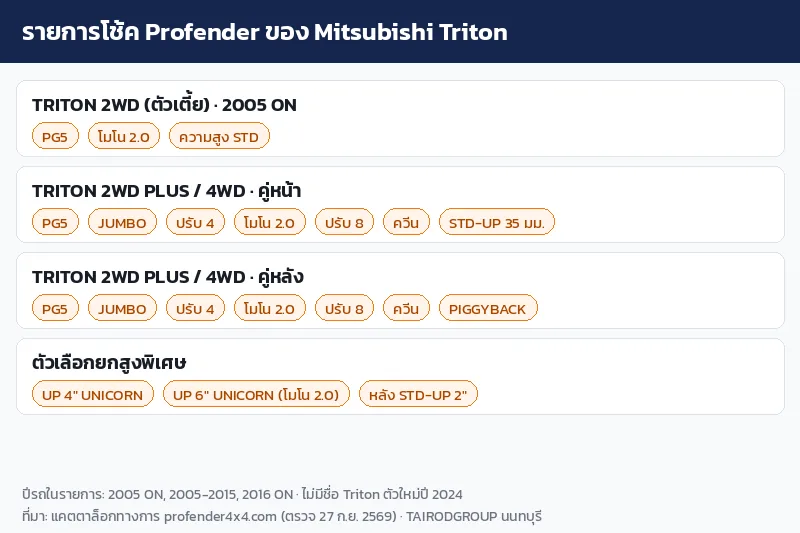 อินโฟกราฟิกรายการโช้ค Profender ของ Mitsubishi Triton ตัวเตี้ย 2WD และ 2WD PLUS/4WD